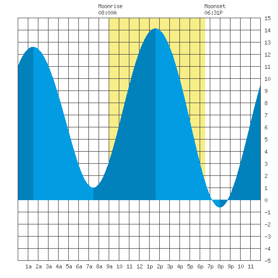 Picnic Harbor tide chart for Monday, October 24, 2022