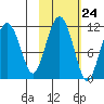Picnic Harbor tide chart for Monday, October 24, 2022