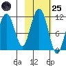Picnic Harbor tide chart for Tuesday, October 25, 2022