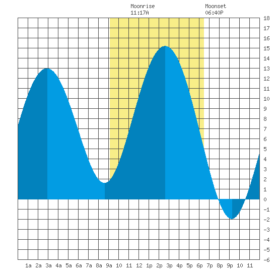 Picnic Harbor tide chart for Wednesday, October 26, 2022