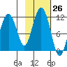 Picnic Harbor tide chart for Wednesday, October 26, 2022