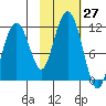 Picnic Harbor tide chart for Thursday, October 27, 2022