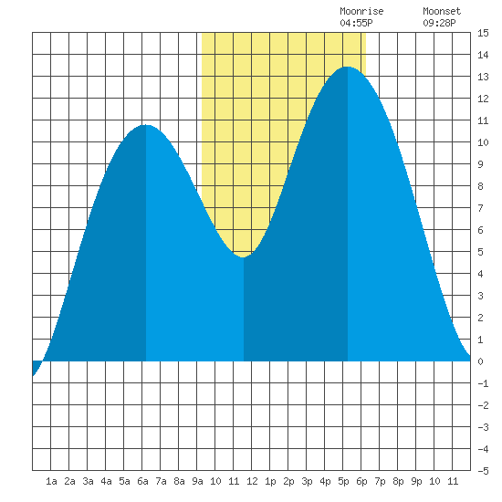 Picnic Harbor tide chart for Sunday, October 30, 2022