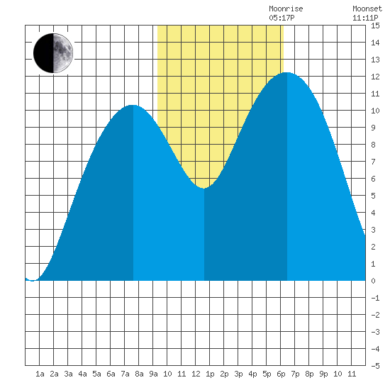 Picnic Harbor tide chart for Monday, October 31, 2022