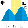 Picnic Harbor tide chart for Monday, October 31, 2022