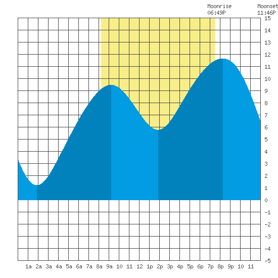 Picnic Harbor tide chart for Monday, October 3, 2022