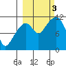 Picnic Harbor tide chart for Monday, October 3, 2022