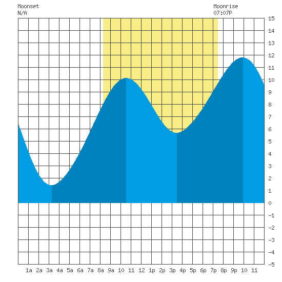 Picnic Harbor tide chart for Tuesday, October 4, 2022