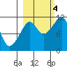 Picnic Harbor tide chart for Tuesday, October 4, 2022