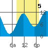 Picnic Harbor tide chart for Wednesday, October 5, 2022