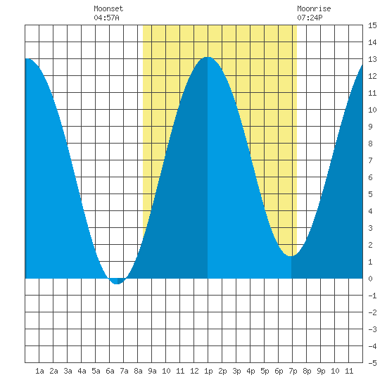 Picnic Harbor tide chart for Friday, October 7, 2022