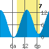 Picnic Harbor tide chart for Friday, October 7, 2022