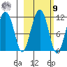 Picnic Harbor tide chart for Sunday, October 9, 2022