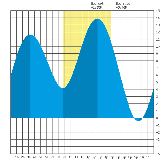 Picnic Harbor tide chart for Friday, November 11, 2022