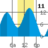 Picnic Harbor tide chart for Friday, November 11, 2022