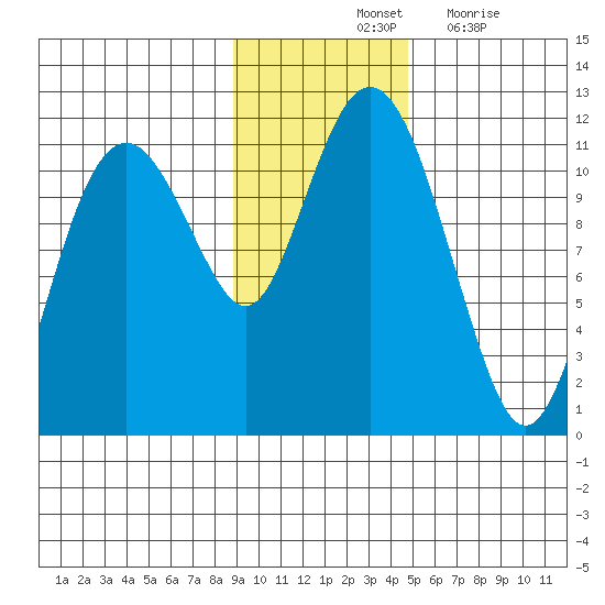 Picnic Harbor tide chart for Saturday, November 12, 2022