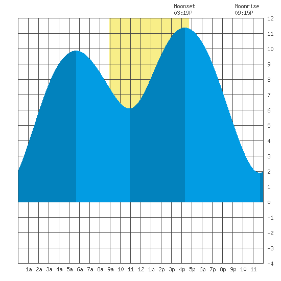 Picnic Harbor tide chart for Monday, November 14, 2022