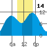 Picnic Harbor tide chart for Monday, November 14, 2022