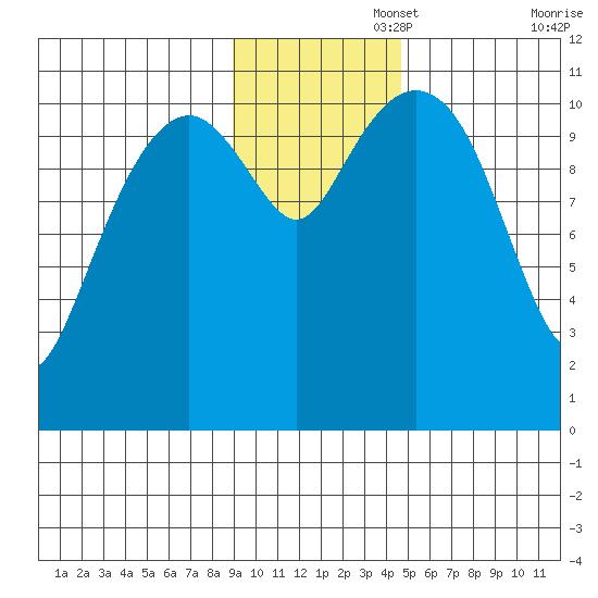 Picnic Harbor tide chart for Tuesday, November 15, 2022