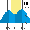 Picnic Harbor tide chart for Tuesday, November 15, 2022