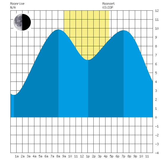 Picnic Harbor tide chart for Wednesday, November 16, 2022