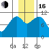 Picnic Harbor tide chart for Wednesday, November 16, 2022