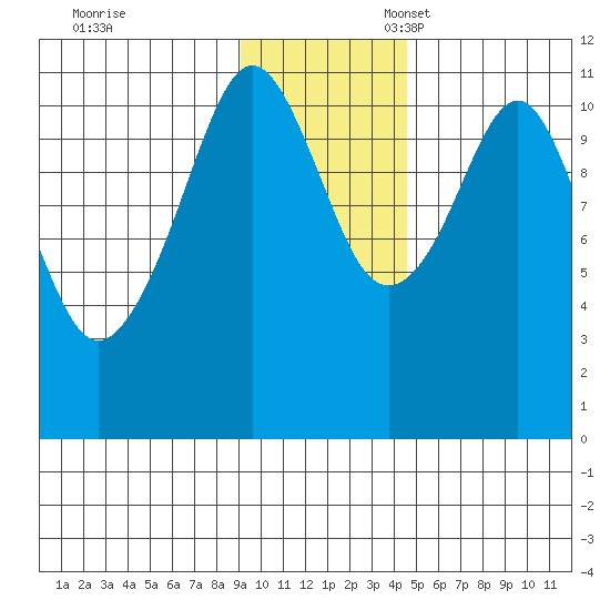 Picnic Harbor tide chart for Friday, November 18, 2022