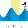 Picnic Harbor tide chart for Friday, November 18, 2022