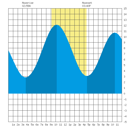 Picnic Harbor tide chart for Saturday, November 19, 2022