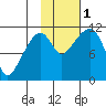 Picnic Harbor tide chart for Tuesday, November 1, 2022
