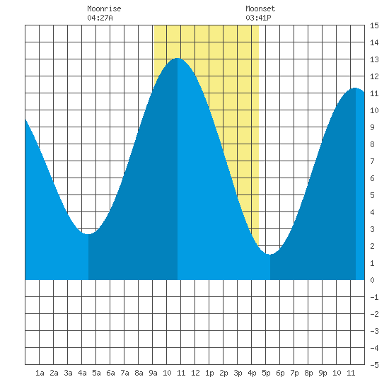 Picnic Harbor tide chart for Sunday, November 20, 2022