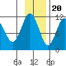 Picnic Harbor tide chart for Sunday, November 20, 2022