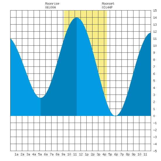 Picnic Harbor tide chart for Monday, November 21, 2022
