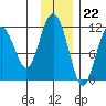Picnic Harbor tide chart for Tuesday, November 22, 2022