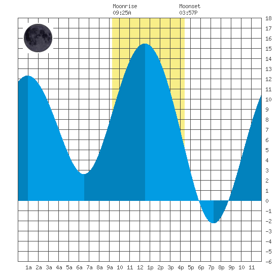 Picnic Harbor tide chart for Wednesday, November 23, 2022
