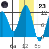 Picnic Harbor tide chart for Wednesday, November 23, 2022