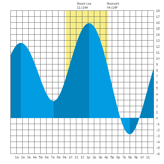 Picnic Harbor tide chart for Thursday, November 24, 2022