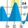 Picnic Harbor tide chart for Thursday, November 24, 2022