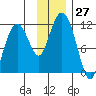 Picnic Harbor tide chart for Sunday, November 27, 2022