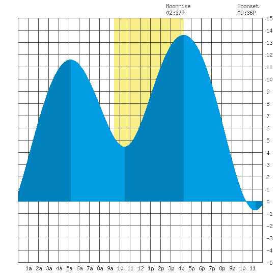 Picnic Harbor tide chart for Monday, November 28, 2022