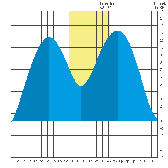 Picnic Harbor tide chart for Tuesday, November 29, 2022
