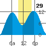 Picnic Harbor tide chart for Tuesday, November 29, 2022