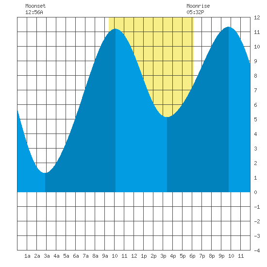 Picnic Harbor tide chart for Wednesday, November 2, 2022
