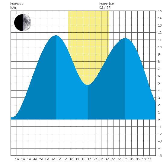 Picnic Harbor tide chart for Wednesday, November 30, 2022