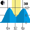 Picnic Harbor tide chart for Wednesday, November 30, 2022