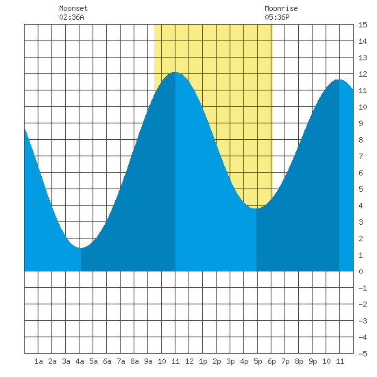 Picnic Harbor tide chart for Thursday, November 3, 2022