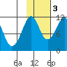 Picnic Harbor tide chart for Thursday, November 3, 2022