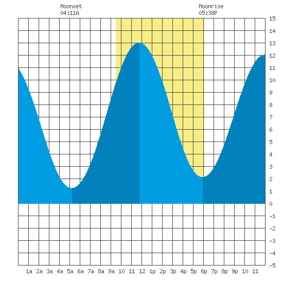 Picnic Harbor tide chart for Friday, November 4, 2022