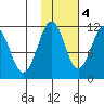Picnic Harbor tide chart for Friday, November 4, 2022
