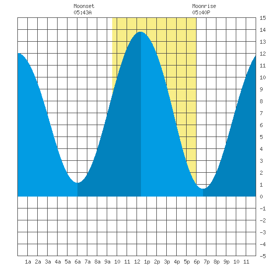 Picnic Harbor tide chart for Saturday, November 5, 2022